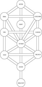 The Kabbalah tree of life.