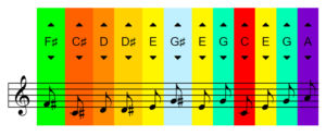 Sample output showing musical notes and corresponding colors